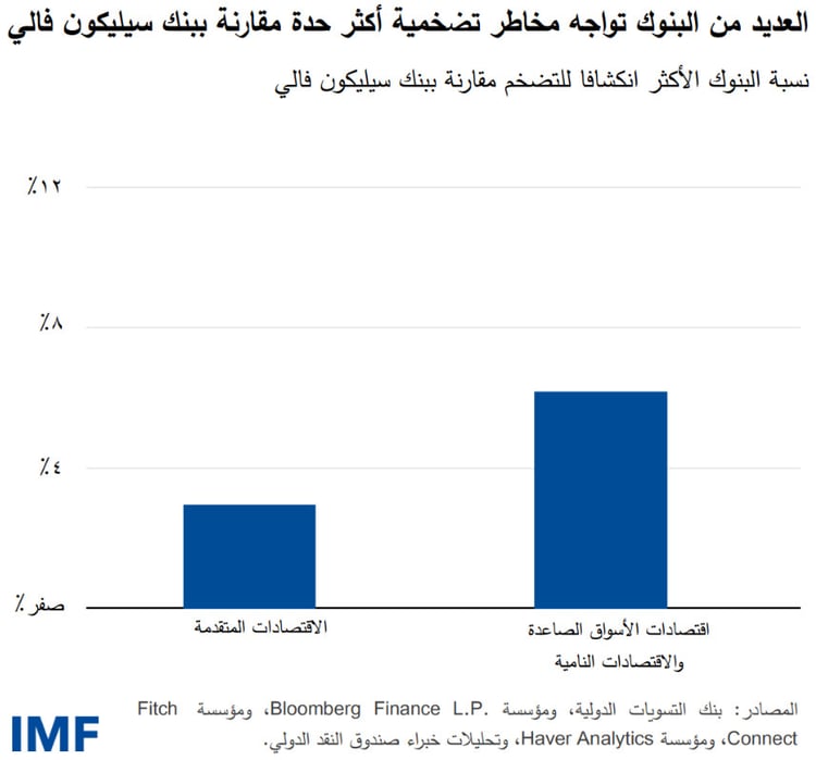 العديد من البنوك تواجه مخاطر تضخمية أكثر حدة مقارنة ببنك سيليكون فالي