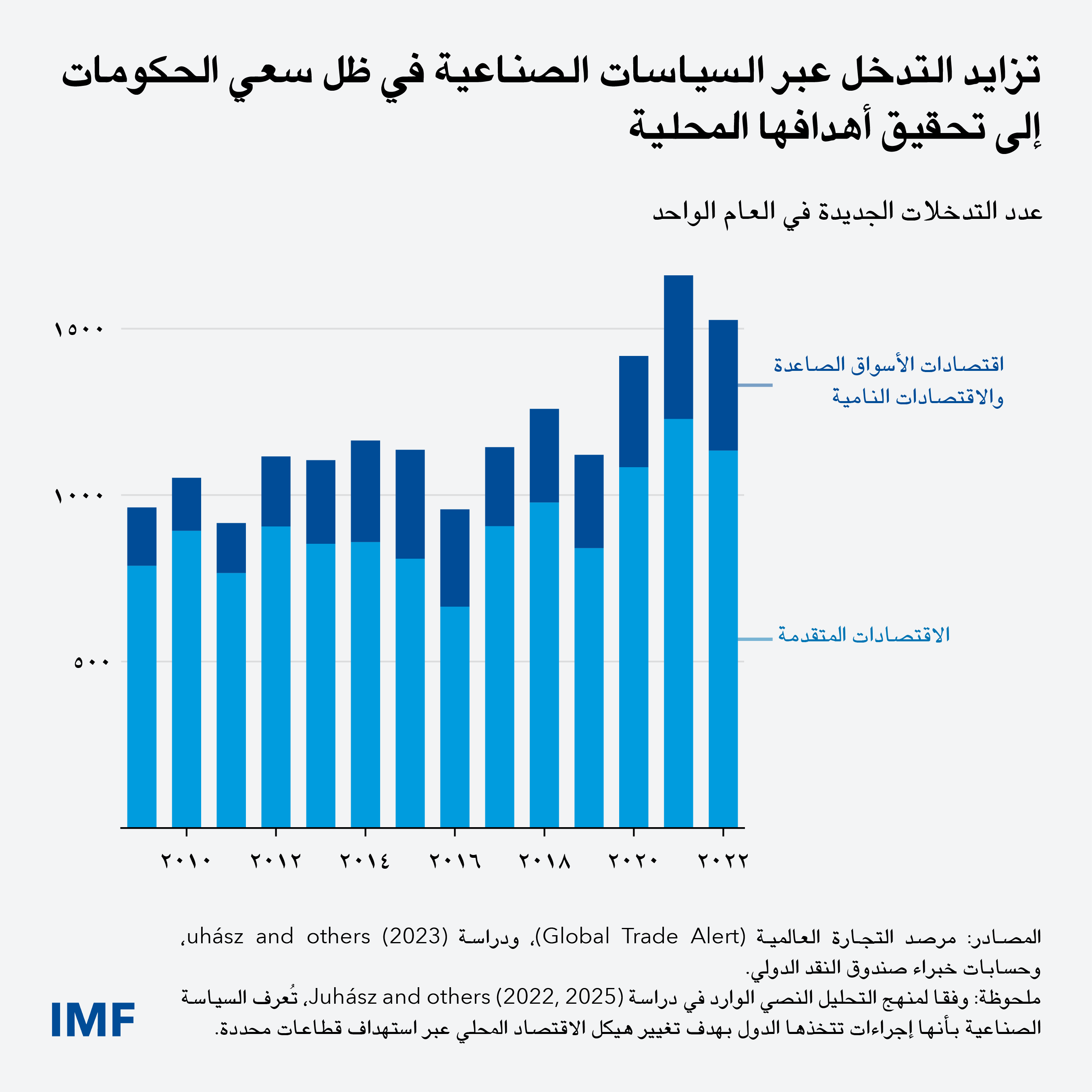 industrial-policy-interventions-surge-as-governments-try-to-meet-domestic-goals_Chart_ARA