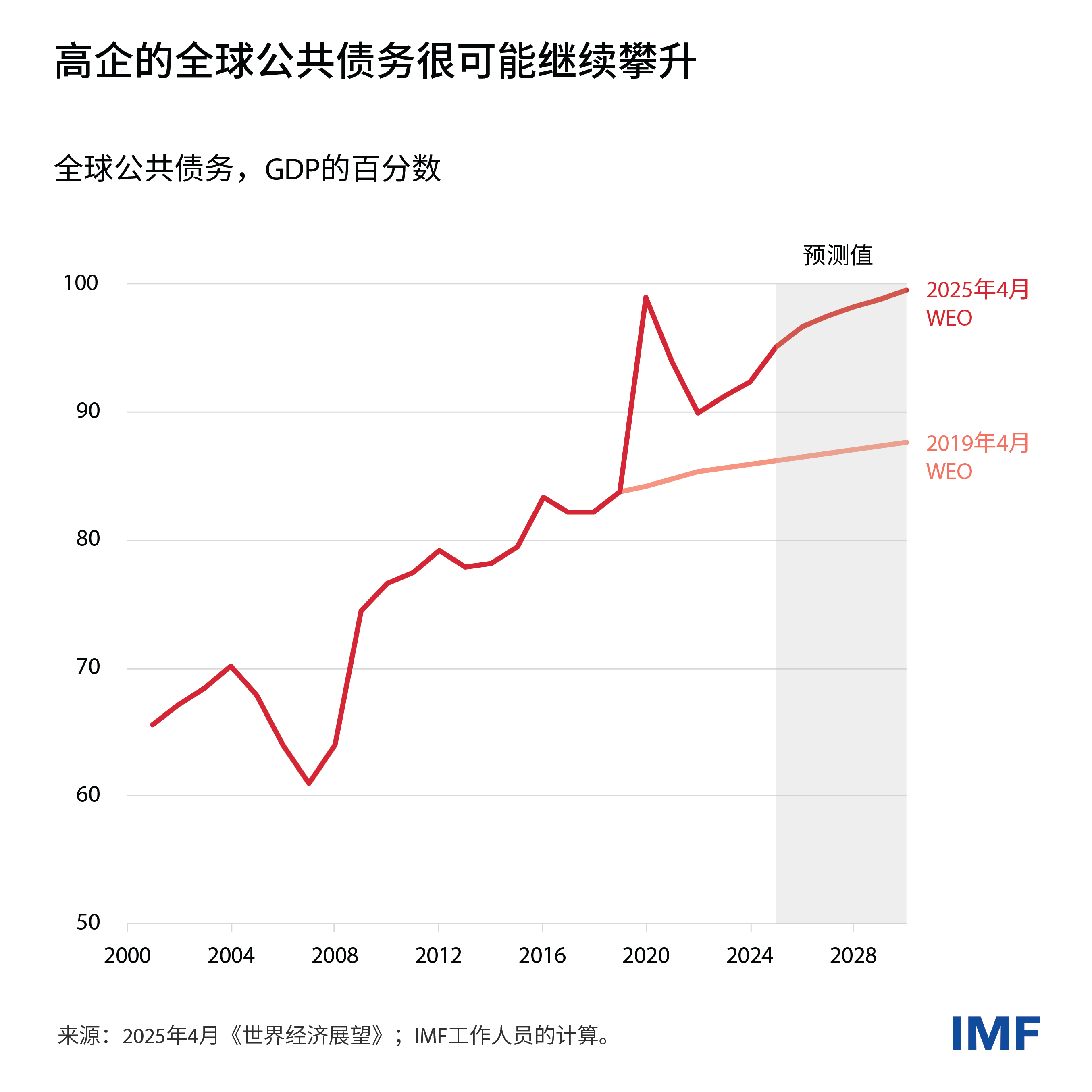 charts-fm-ch1-rising-global-debt-weo-blog-chart1