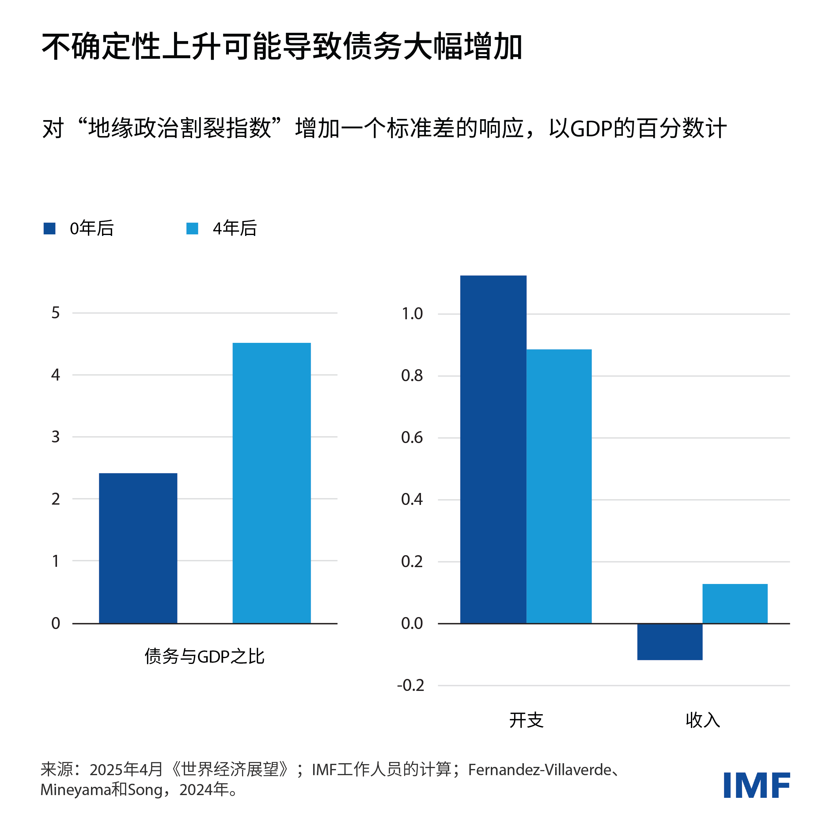 charts-fm-ch1-rising-global-debt-weo-blog-chart2