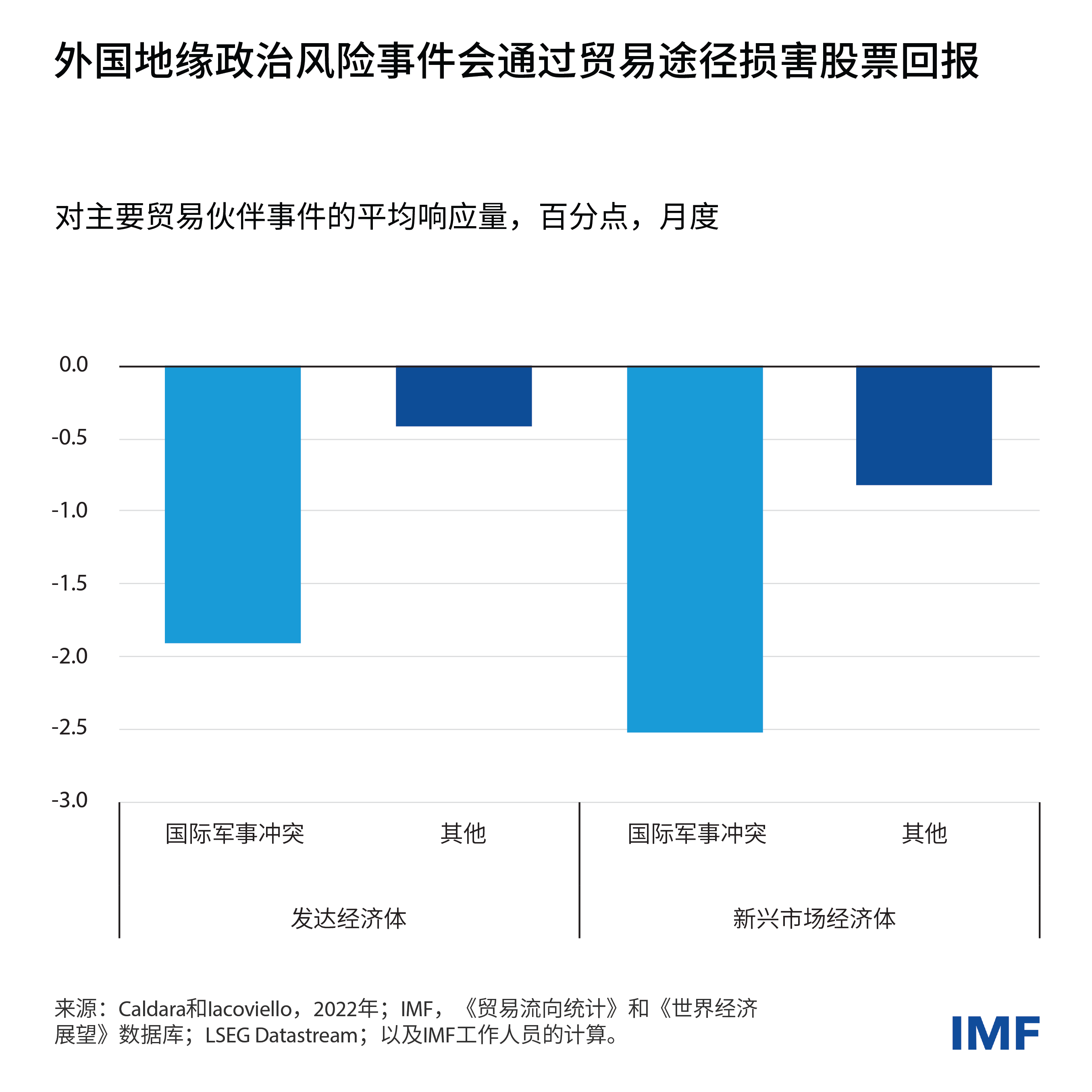 charts-how-rising-geopolitical-risks-weo-blog-chart2