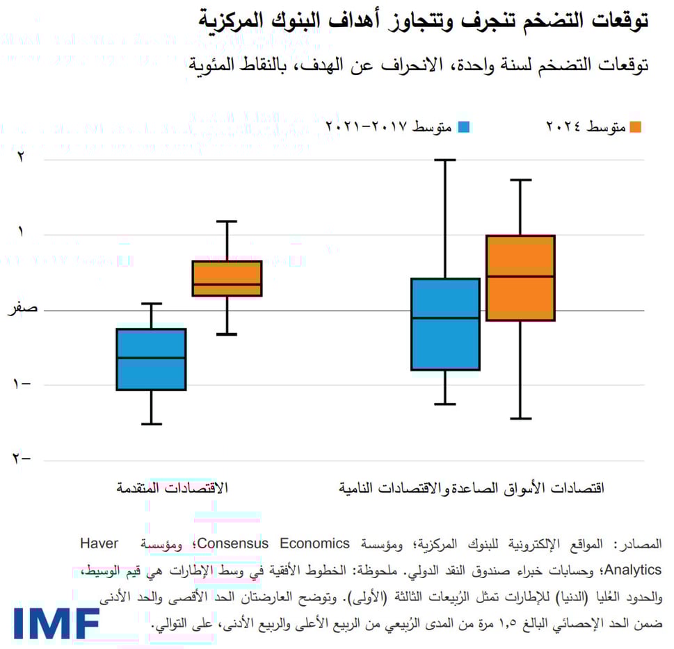 توقعات التضخم تنجرف وتتجاوز أهداف البنوك المركزية