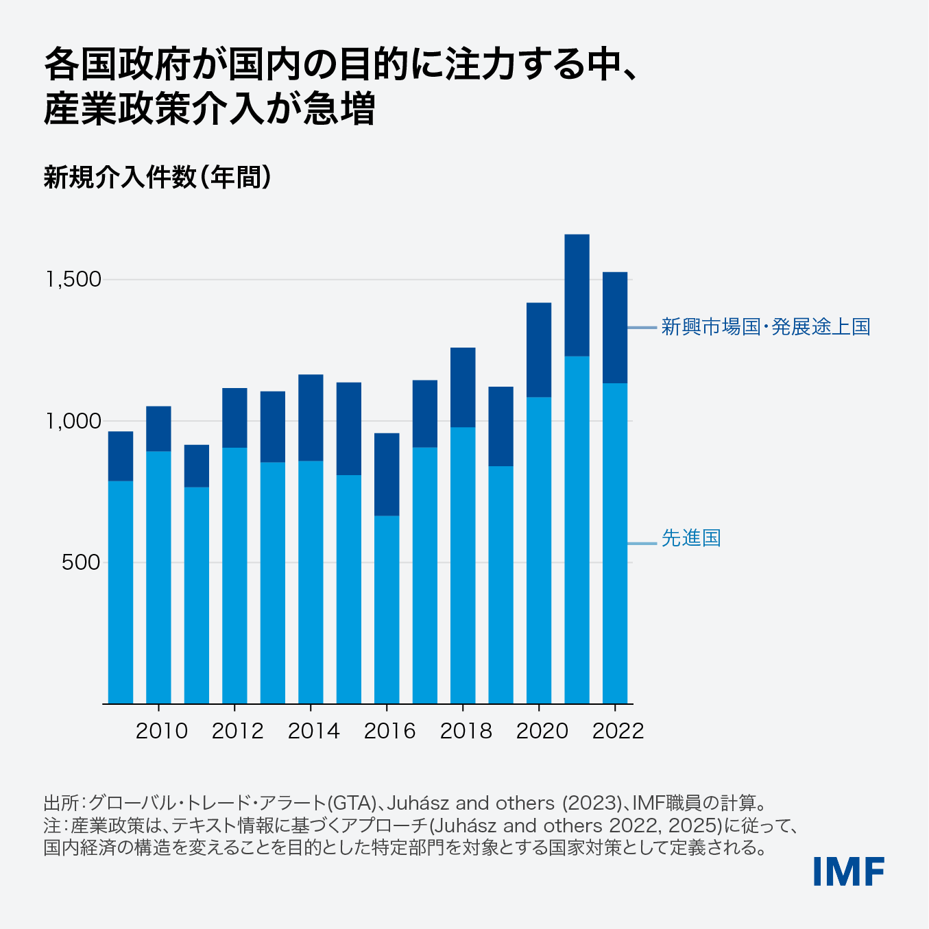 industrial-policy-interventions-surge-as-governments-try-to-meet-domestic-goals-_JPN