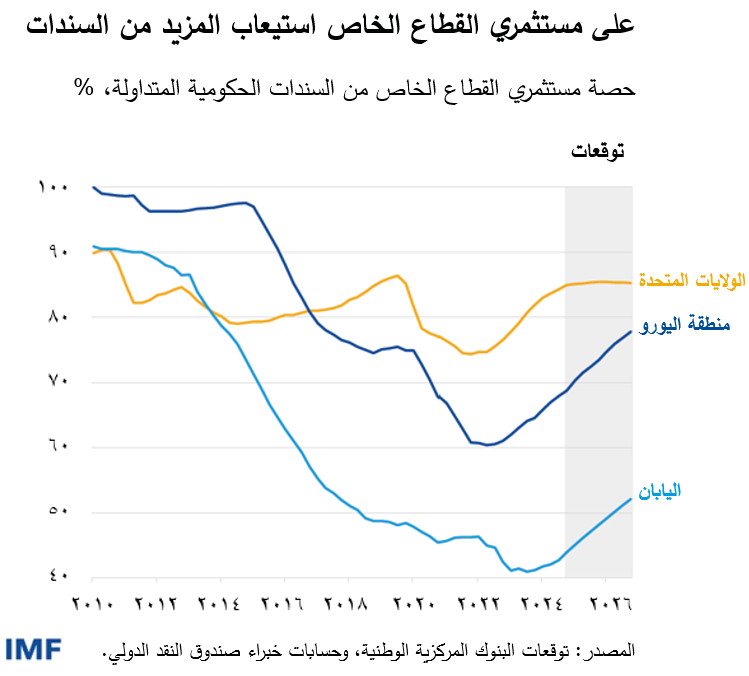 مستثمري القطاع الخاص بالاقتصادات الكبرى.