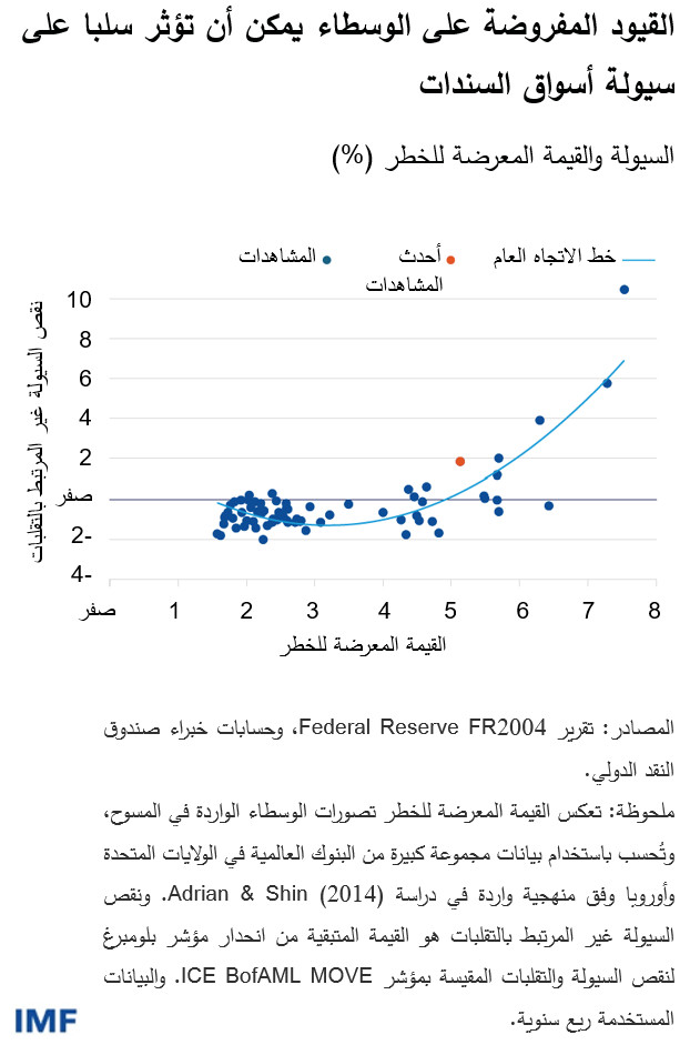 تضخم تصورات الوسطاء عن المخاطر يمكن أن يؤدي إلى تراجع أنشطة صنع السوق وتفاقم نقص السيولة السوقية