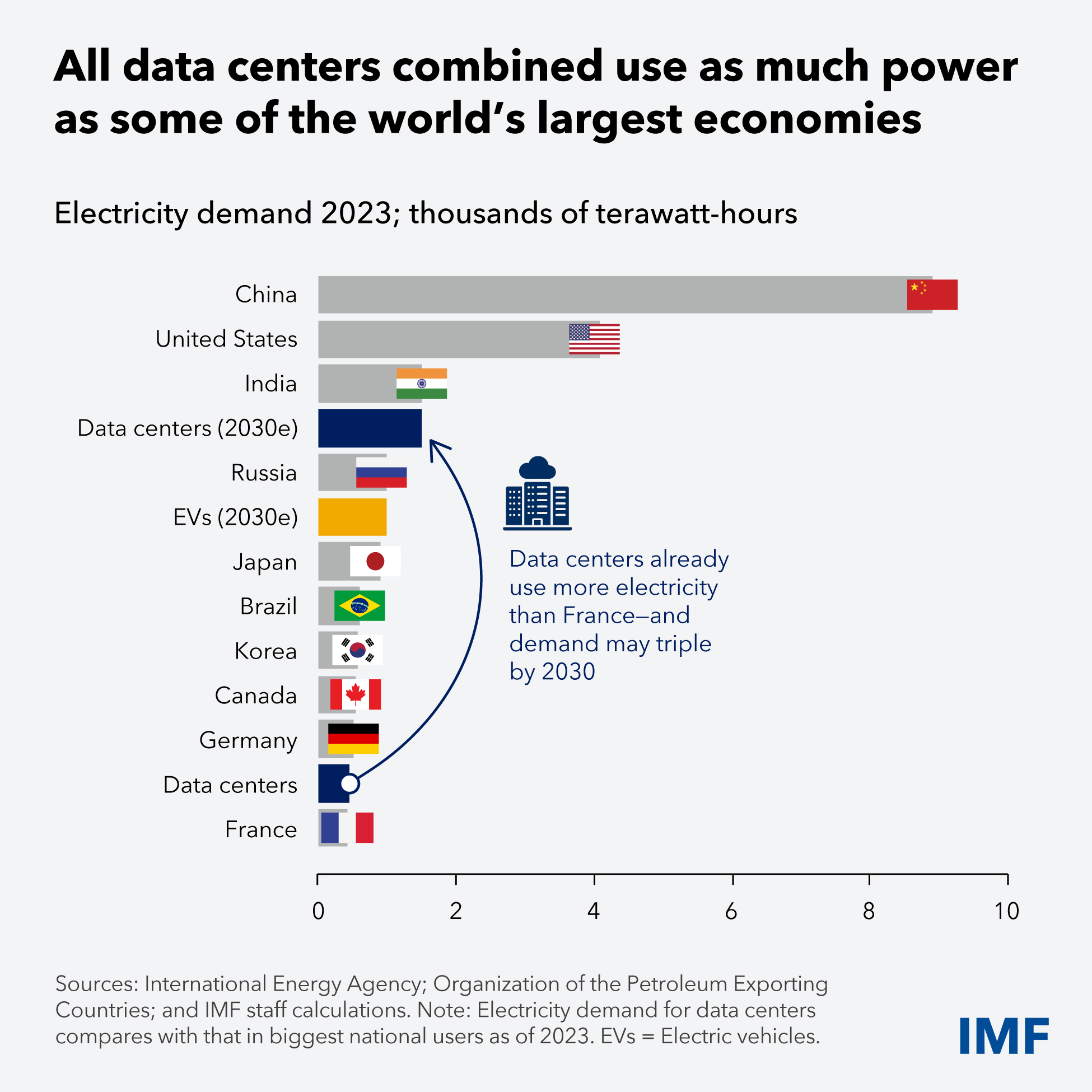 All Data centers combined use power