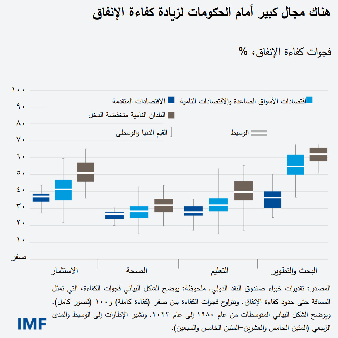 خلال زيادة كفاءة الإنفاق وتحسين تخصيص الموارد المتاحة، يمكن زيادة الناتج على المدى الطويل