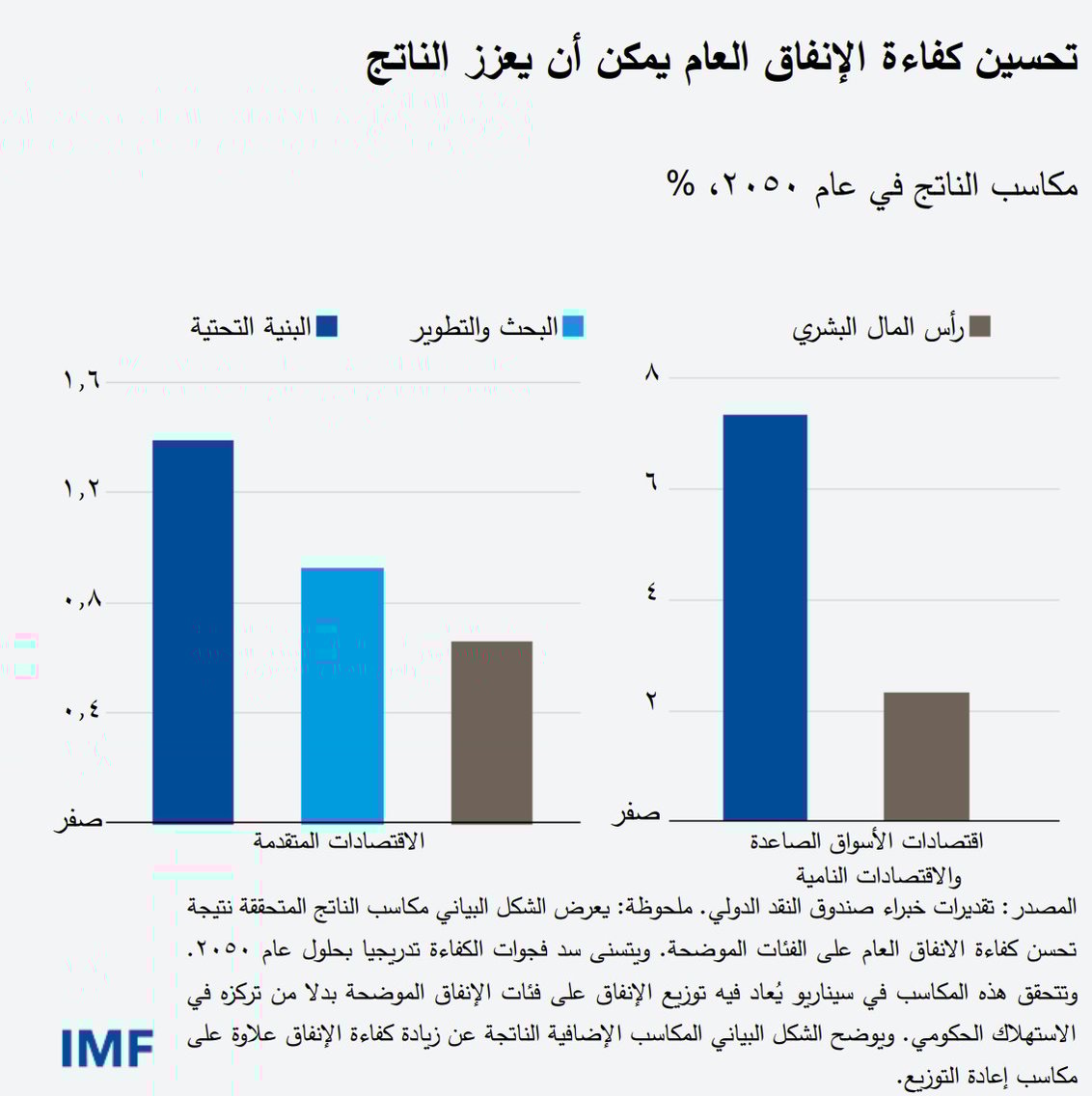 اقتران البحث والتطوير بالاستثمار في رأس المال البشري في زيادة الإنتاجية