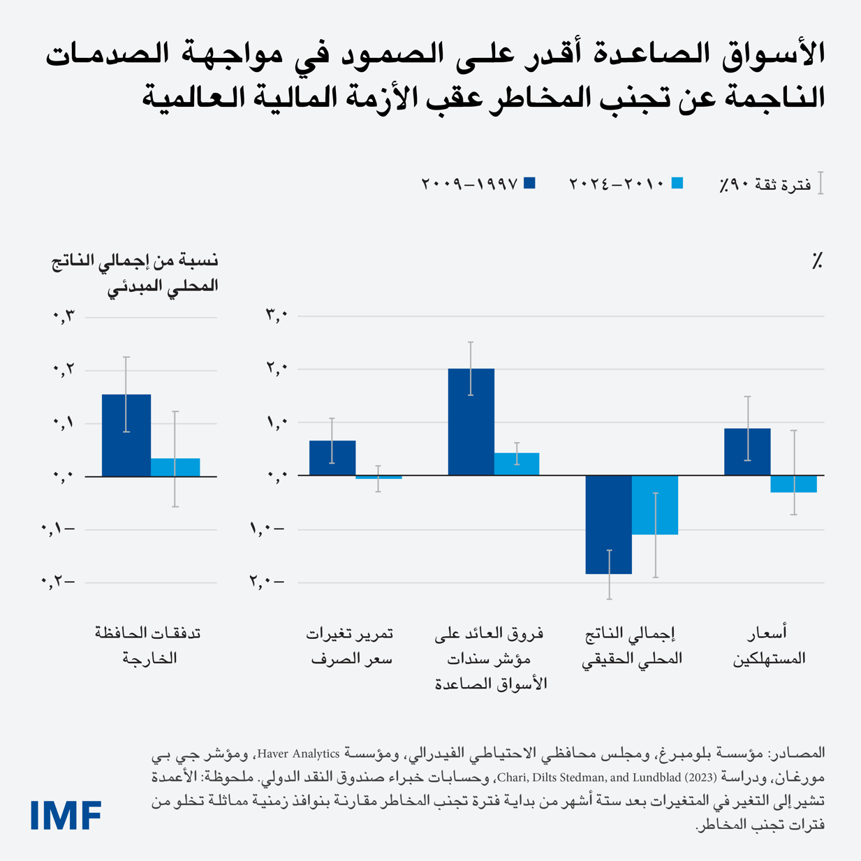 قواعد المالية العامة لم تمنع أيضا تراكم الدين في كثير من اقتصادات الأسواق الصاعدة 