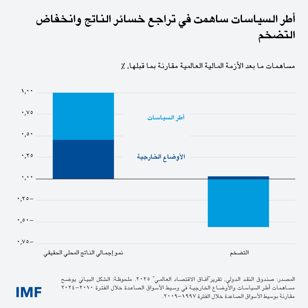 بفضل انتهاج سياسات أكثر فعالية