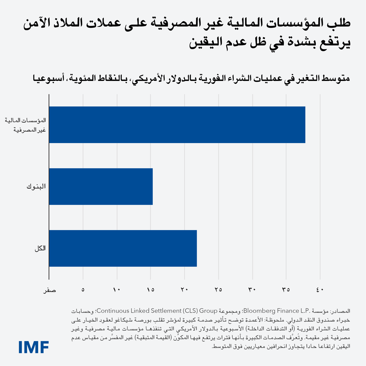 عمليات شراء المقيمين غير الأمريكيين بالدولار بمقدار 24 نقطة مئوية في أعقاب ارتفاع حاد في حالة عدم اليقين المالي