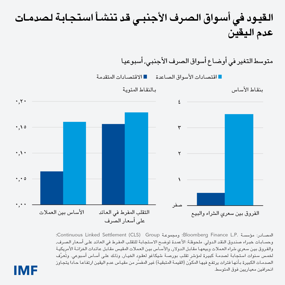 أسعار الصرف تقلبات حادة، وتتسع الفروق بين سعري شراء العملات وبيعها