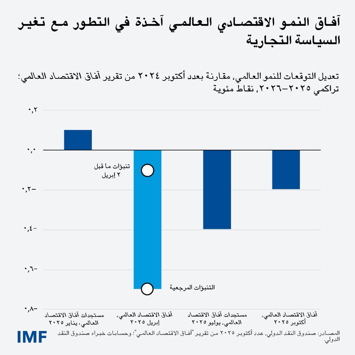 بلوغ النمو العالمي 3,2% هذا العام و3,1% العام القادم