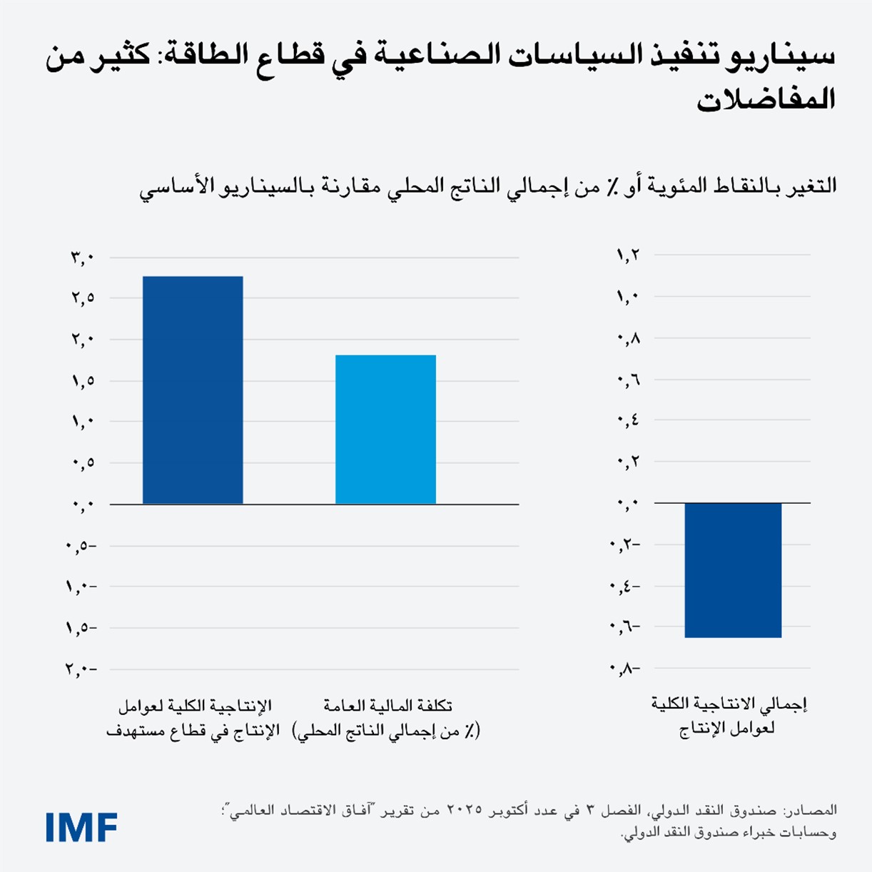 الاستثمار في قطاعات استراتيجية جديدة مثل السيارات الكهربائية والألواح الشمسية 