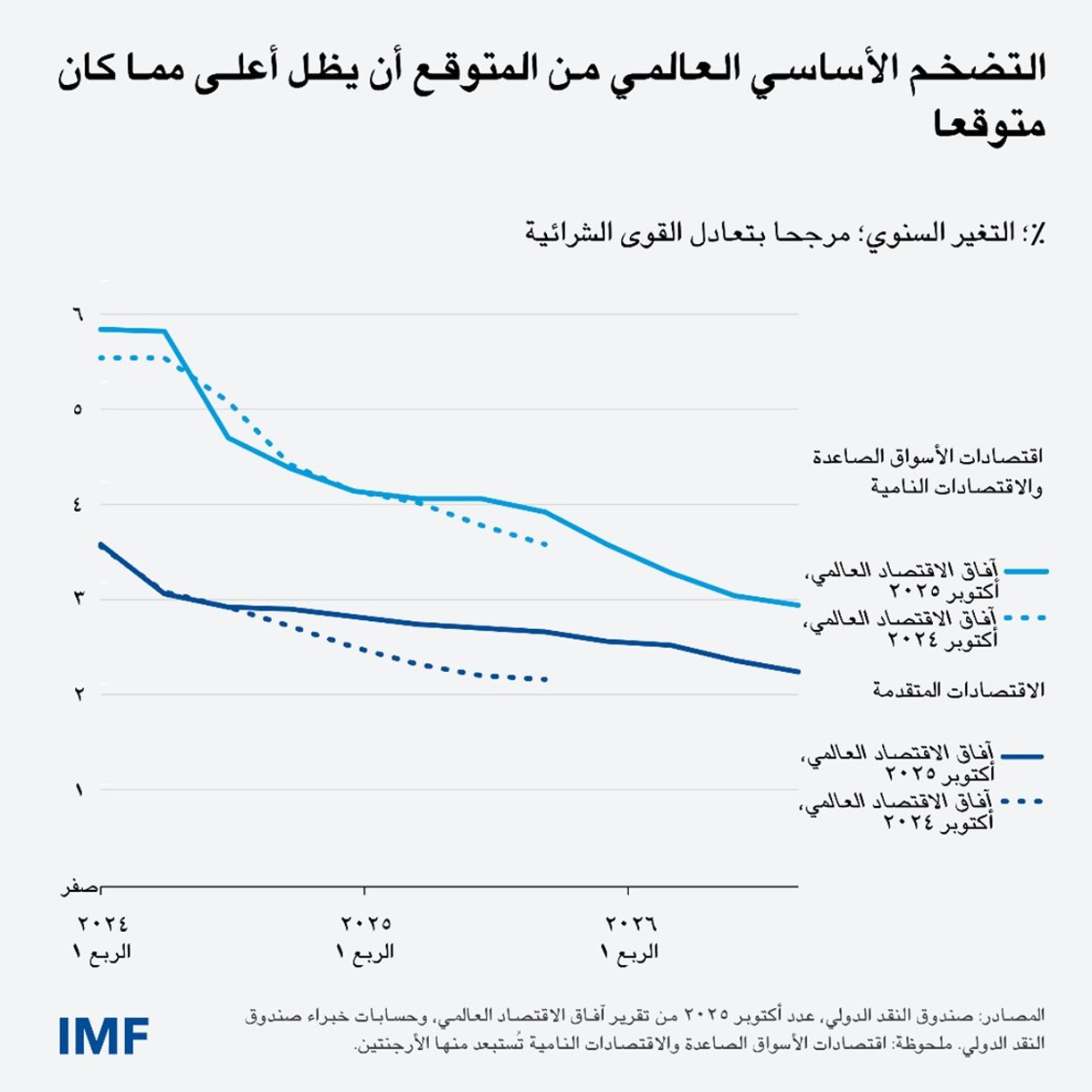 المتوقع أن يظل التضخم أعلى بشكل مطرد