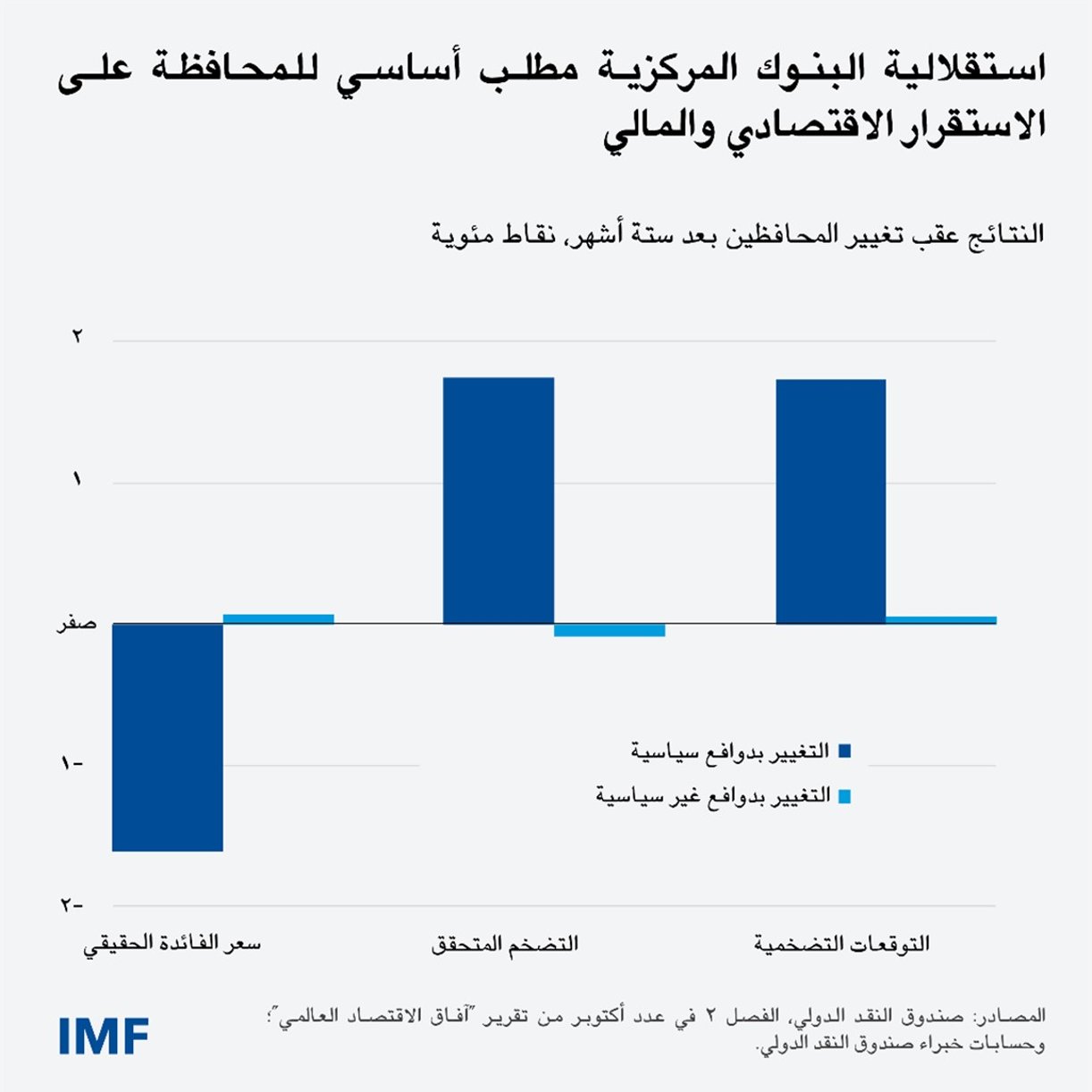 تساعد الثقة في البنوك المركزية على تثبيت التوقعات التضخمية 
