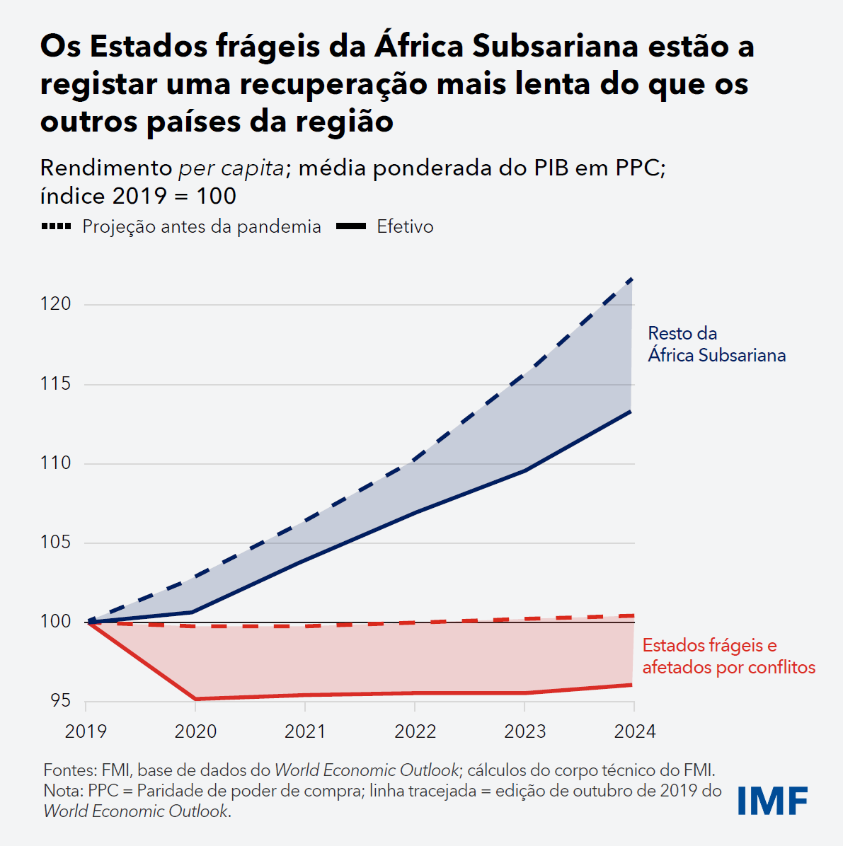 Como estimular o crescimento económico nos Estados frágeis e afetados por conflitos em África 