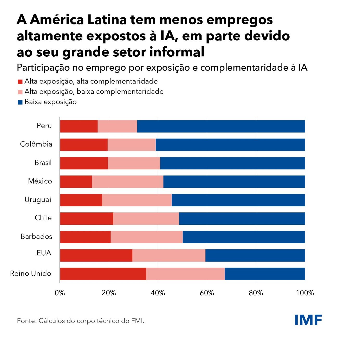 Como a inteligência artificial pode aumentar a produtividade na América Latina