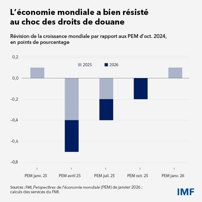 Mise à jour des Perspectives de l’économie mondiale, janvier 2026 - cadre 1
