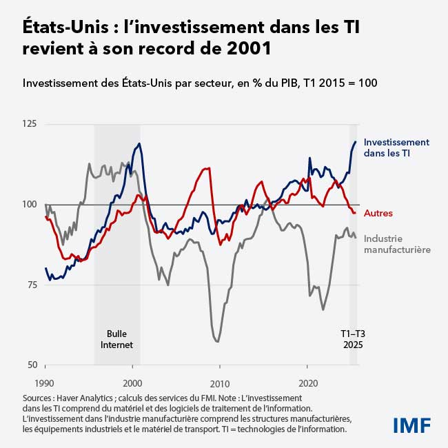 Mise à jour des Perspectives de l’économie mondiale, janvier 2026 - cadre 2
