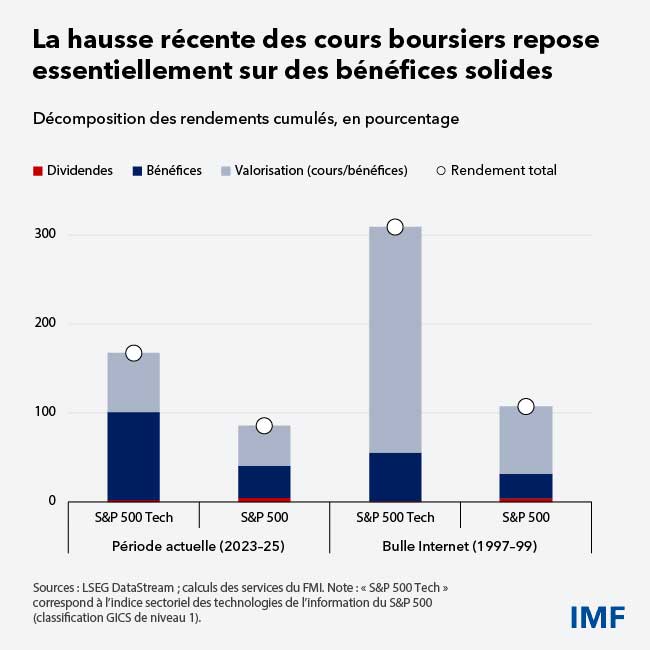 Mise à jour des Perspectives de l’économie mondiale, janvier 2026 - cadre 4