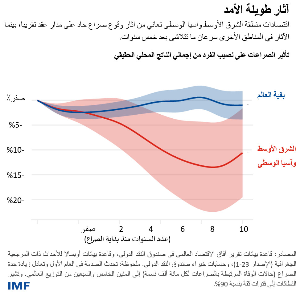 آثار طويلة الأمد اقتصادات منطقة الشرق الأوسط وآسيا الوسطى تعاني من آثار وقوع صراع حاد على مدار عقد تقريبا، بينما الآثار في المناطق الأخرى سرعان ما تتلاشى بعد خمس سنوات. تأثير الصراعات على نصيب الفرد من إجمالي الناتج المحلي الحقيقي
