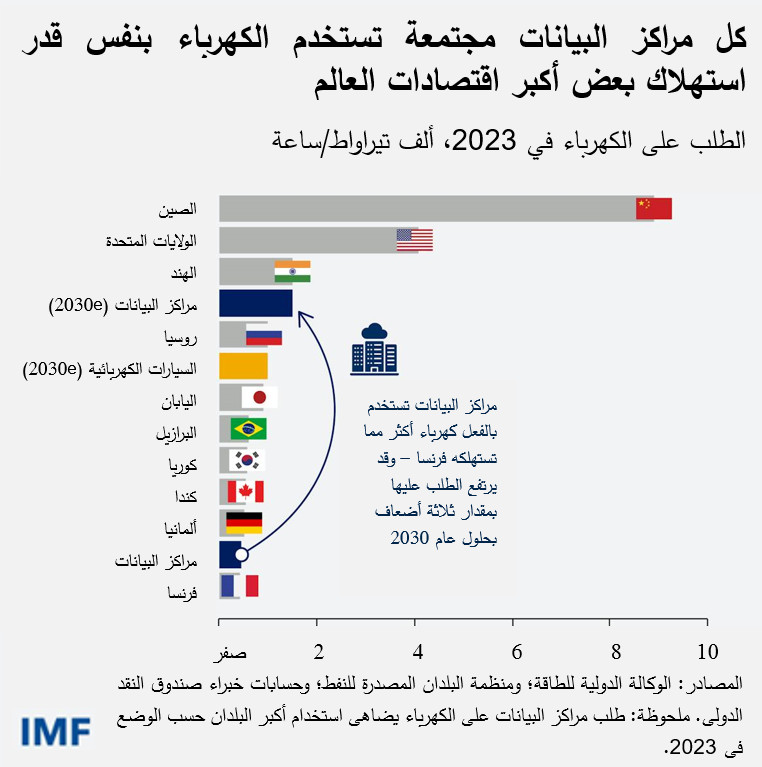 الكهرباء التي استخدمتها مراكز البيانات