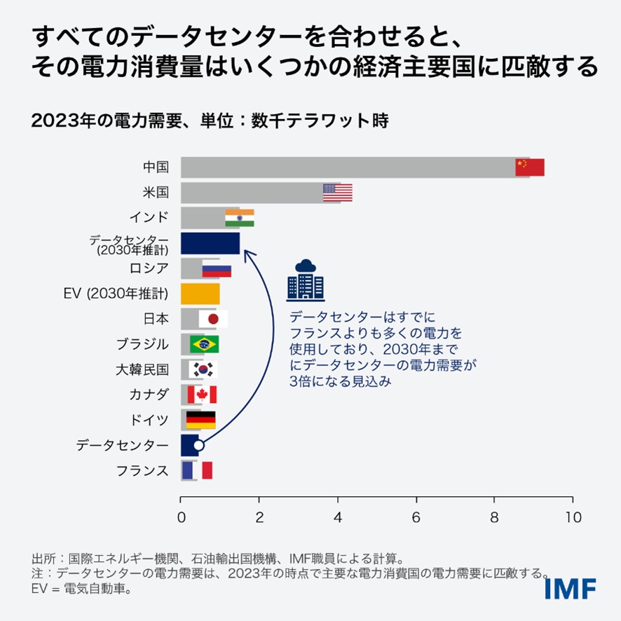 AIは経済成長をけん引し続けるために、電力をもっと必要とする