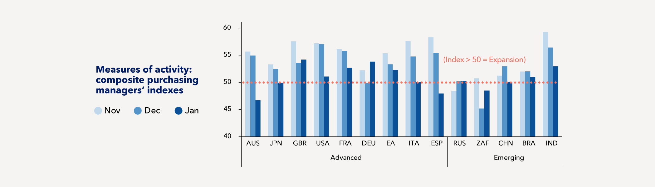 Economic Indicators Signal Diminished Growth Momentum at Start of Year