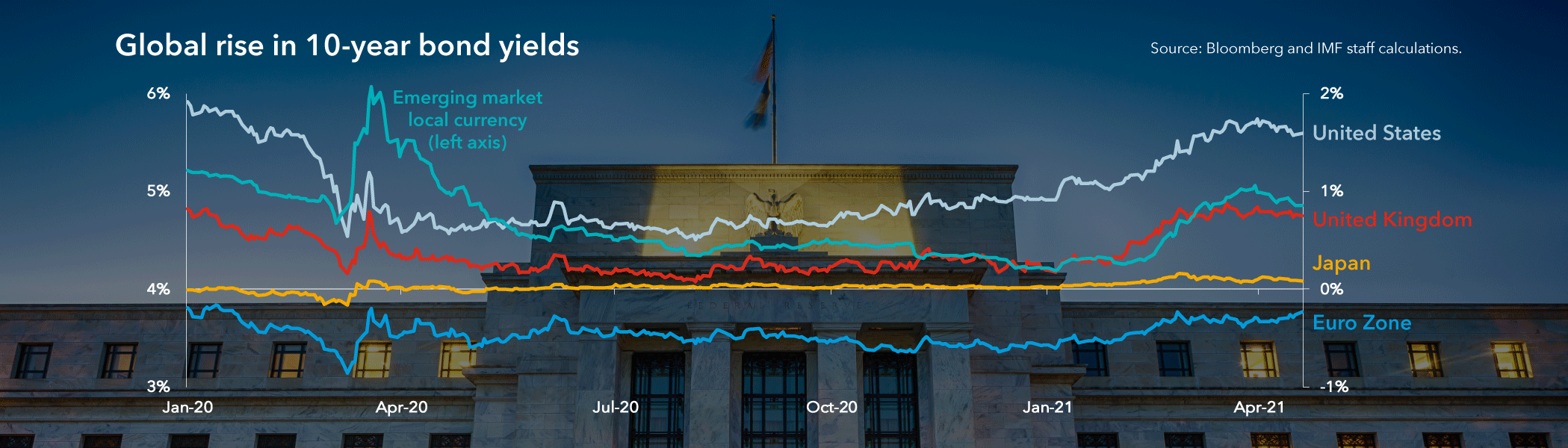Understanding the Rise in Long-Term Rates