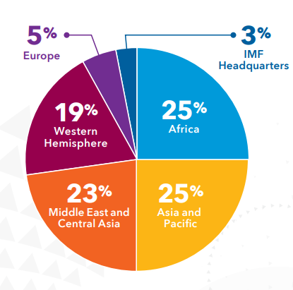 AML-CFT hematic spending by region