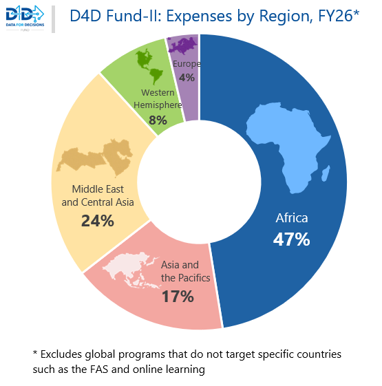 D4D Fund-II - Expenses by Region, FY26