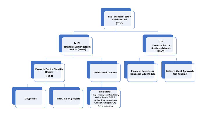 The Financial Sector Stability Fund (FSSF) - Organigram