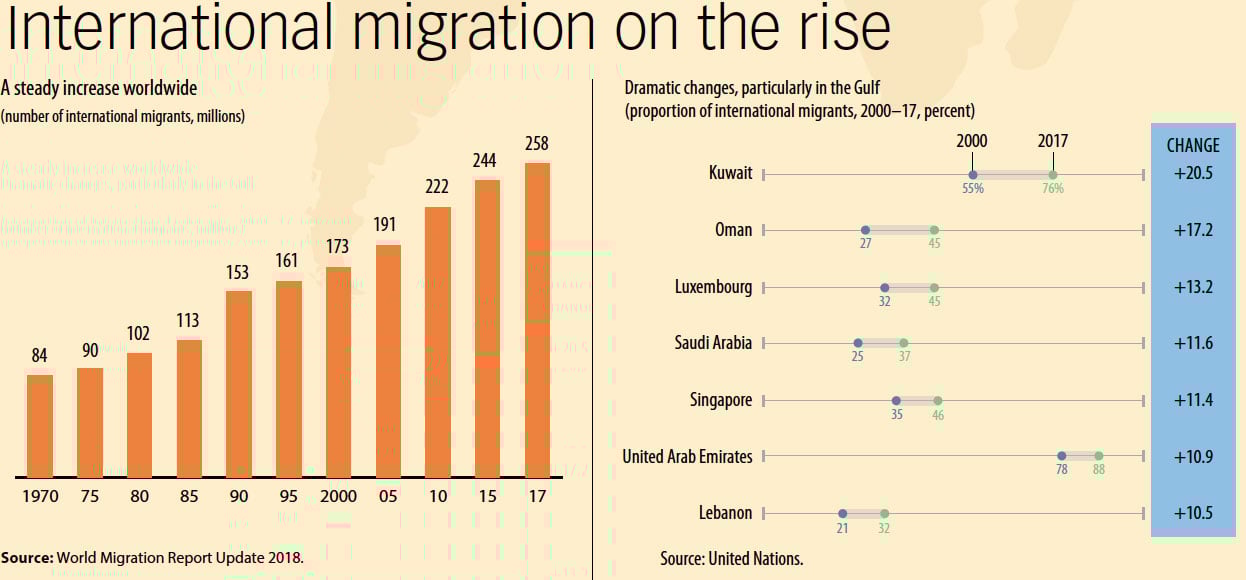 Source: World Migration Report 2018