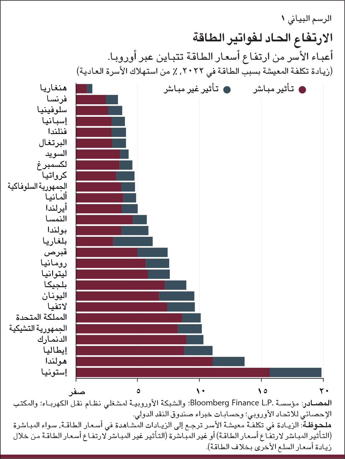الارتفاع الحاد لفواتير الطاقة