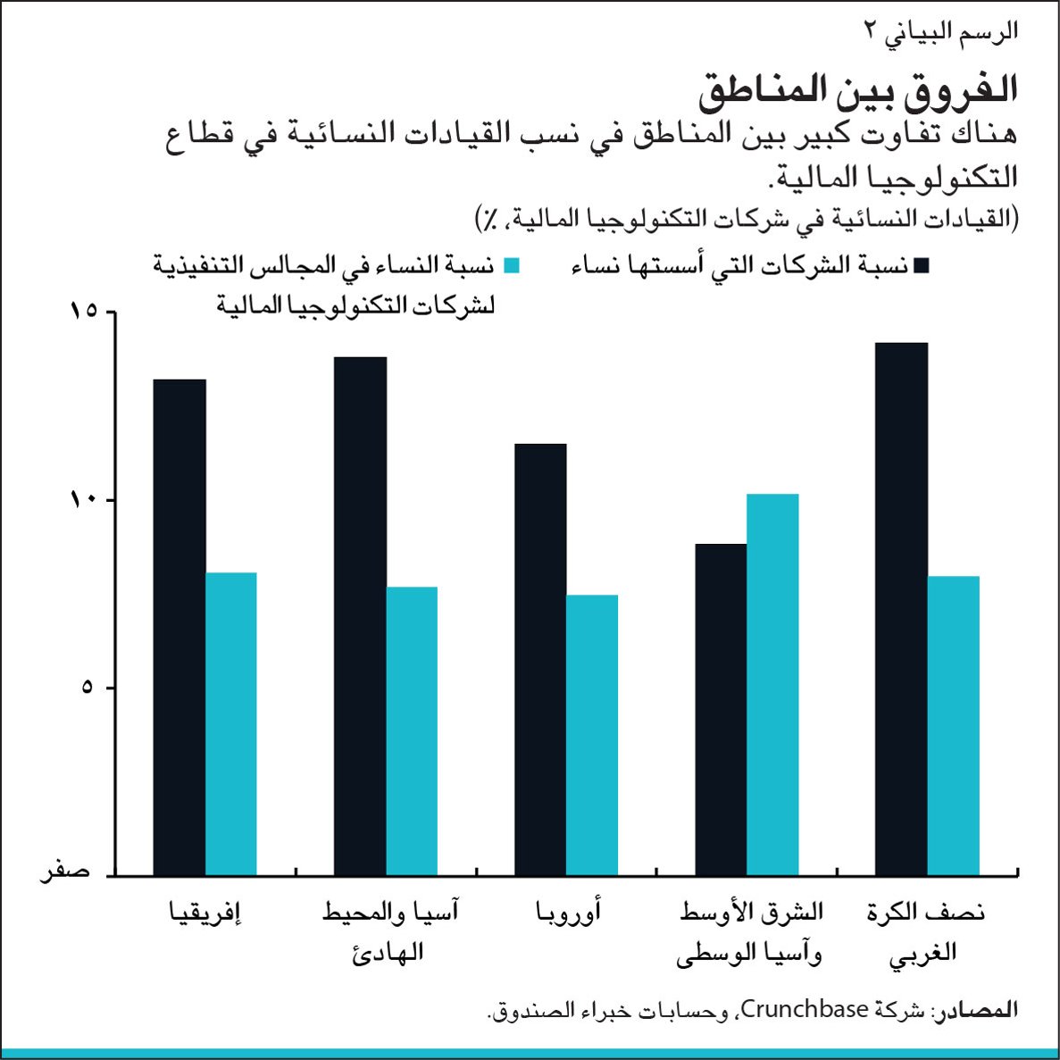 لفـروق بين المناطق