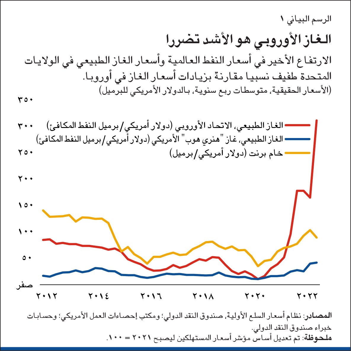 الغاز الأوروبي هو الأشـد تضرر