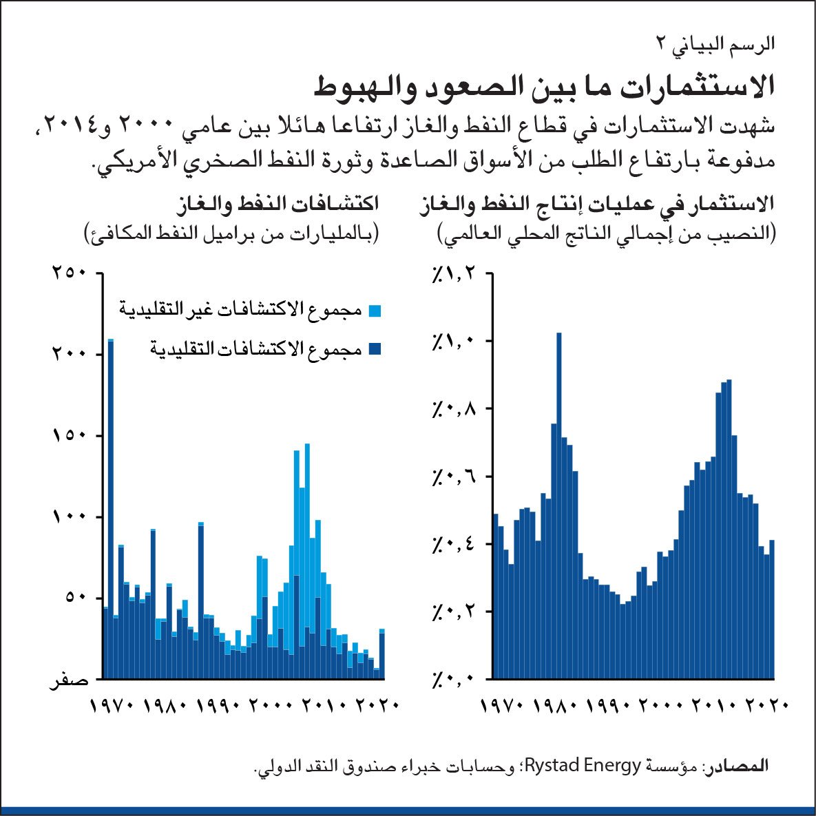الاستثمارات ما بين الصعود والهبوط