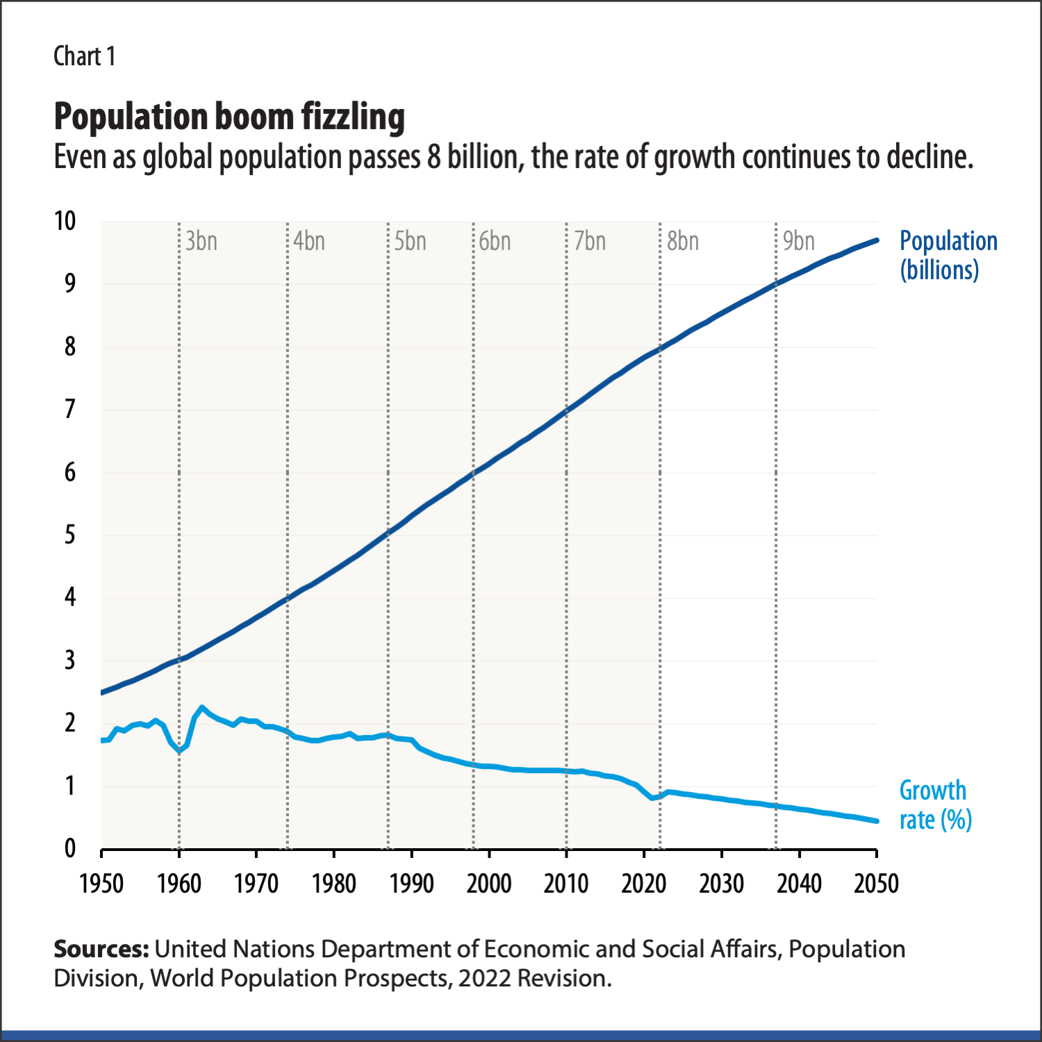 population growth has slowed appreciably in recent decades