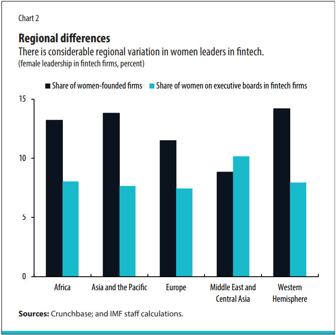 Regional differences in women leaders in Fintech