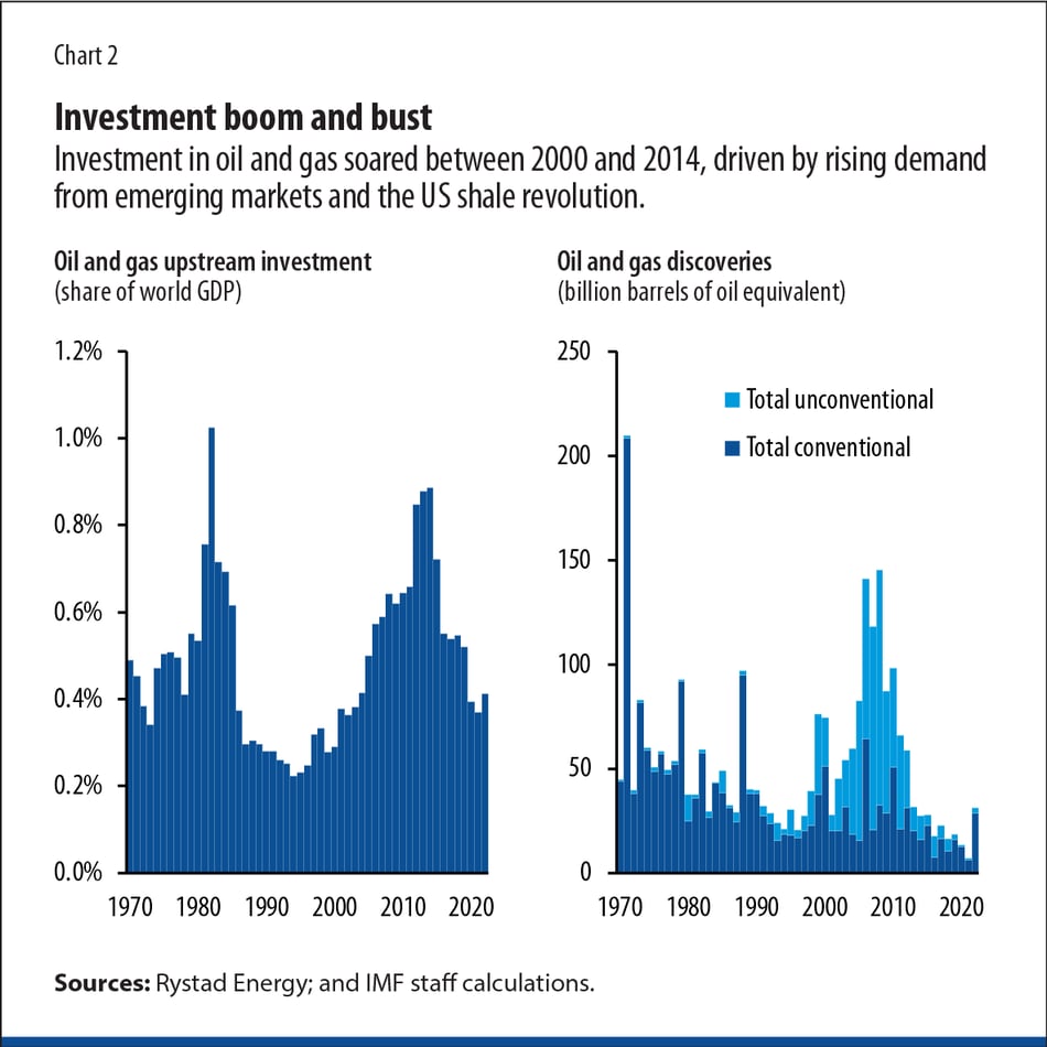 Investment boomand bust