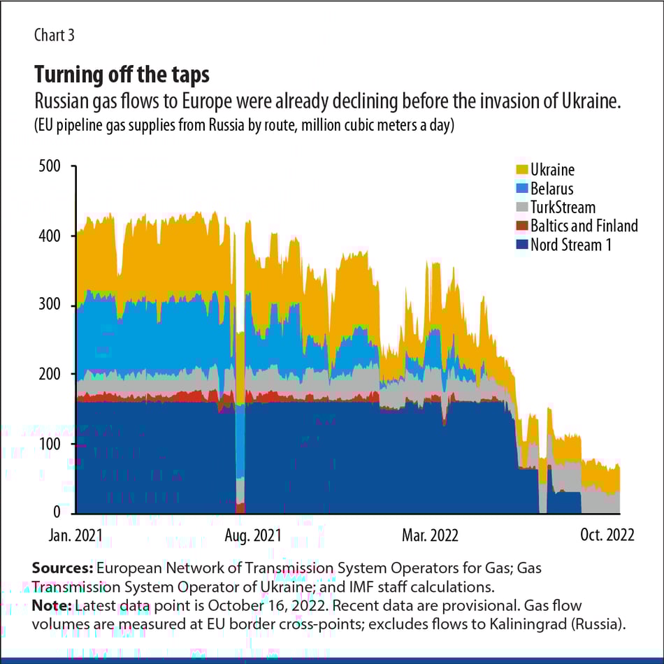 Turning of the taps Russian gas