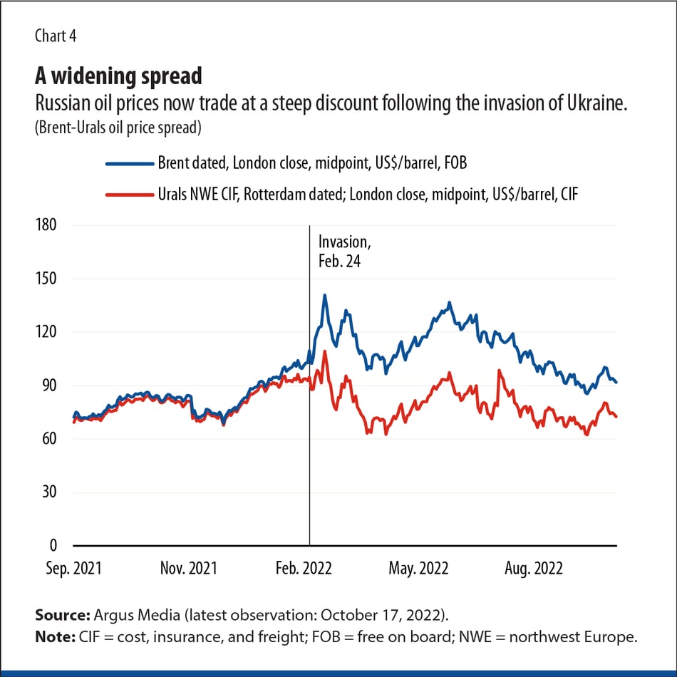 A widening spread Russian oil prices now 