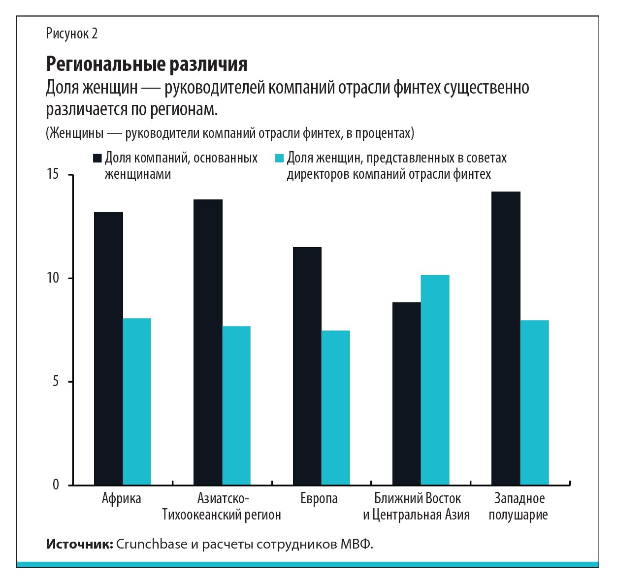Региональные различия 