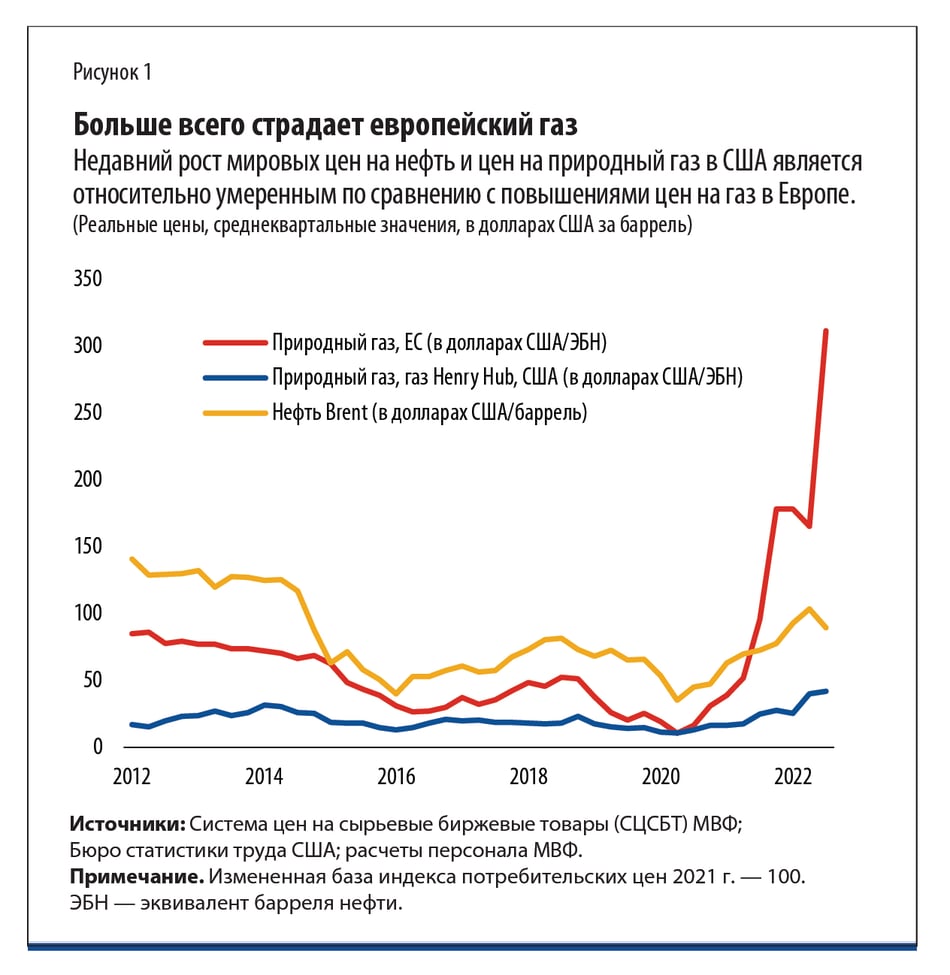 Больше всего страдает европейский газ