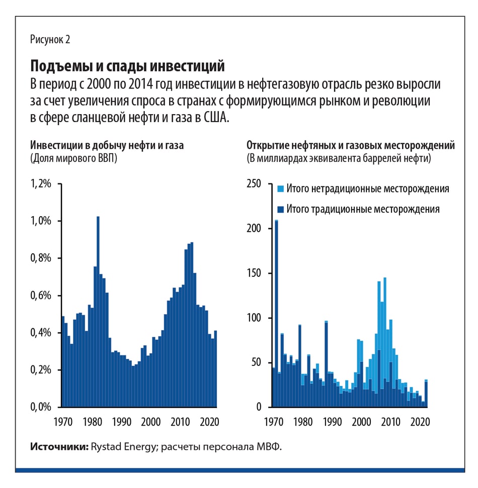 Подъемы и спады инвестиций