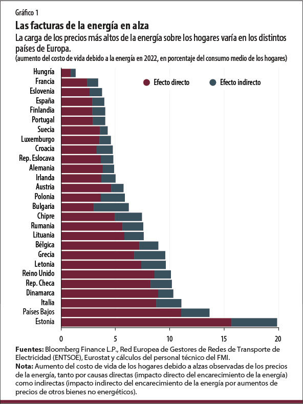 Las facturas de la energía en alza