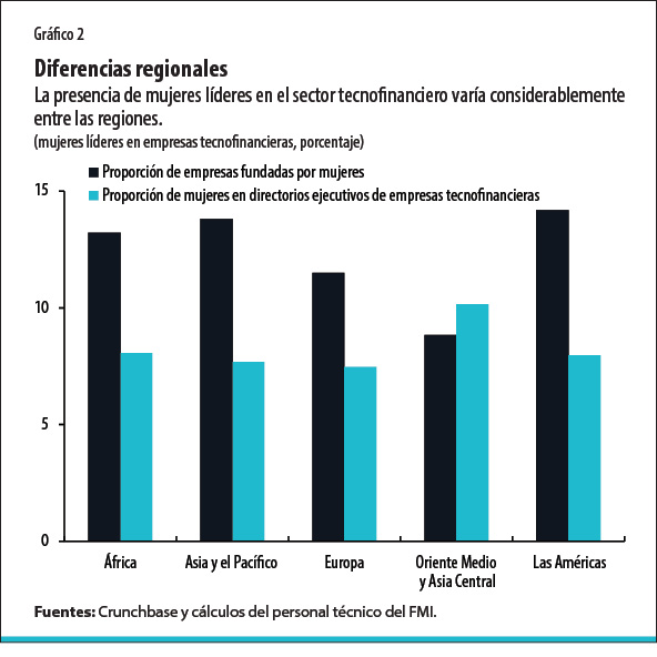 Diferencias regionales