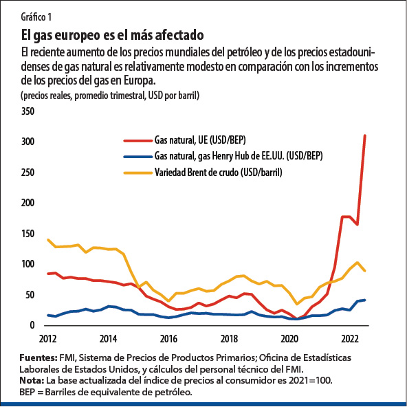 El gas europeo es el más afectado