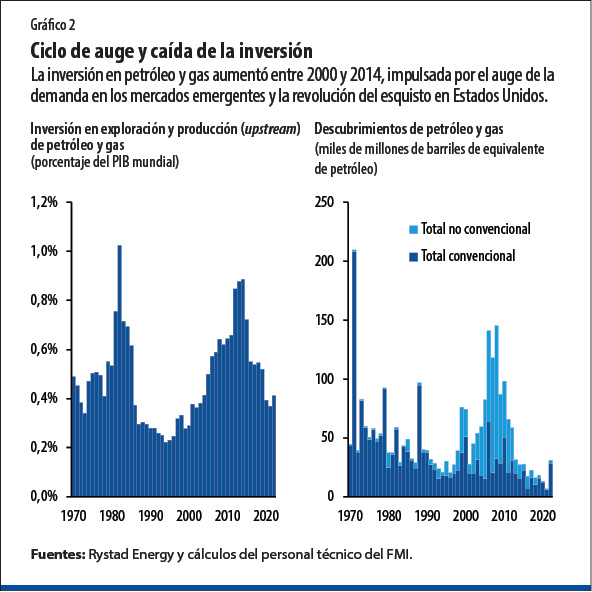 Ciclo de auge y caída de la inversión